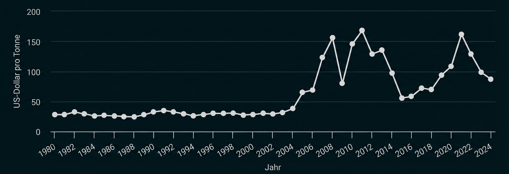 Liniendiagramm: Preis (US\)' style='vertical-align: -0.838ex; height: 2.843ex; width: 281.946ex;' class='mathjax-formula' src='https://www.schullv.de/resources/formulas/a589eb31562ef064b6926a13aefa74744182718f97ea66d840865607fe88d51c_light.svg'/>/Tonne) 1980–2024, weitgehend stabil bis 2004, danach starke Anstiege mit Spitzen um 2008, 2011 und 2021–2022.